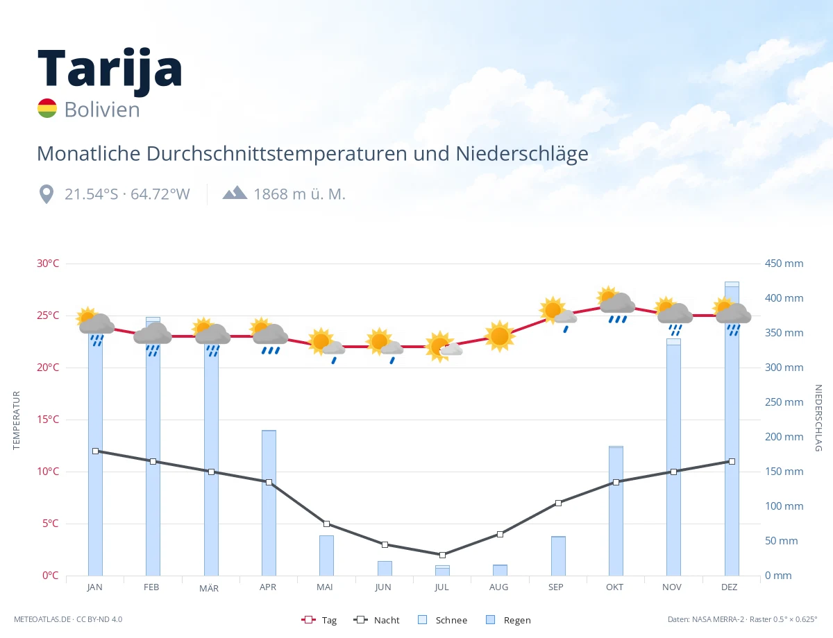 Tarija - monatliche Durchschnittstemperaturen und Niederschläge