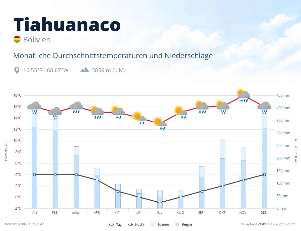 Tiahuanaco - monatliche Durchschnittstemperaturen und Niederschläge