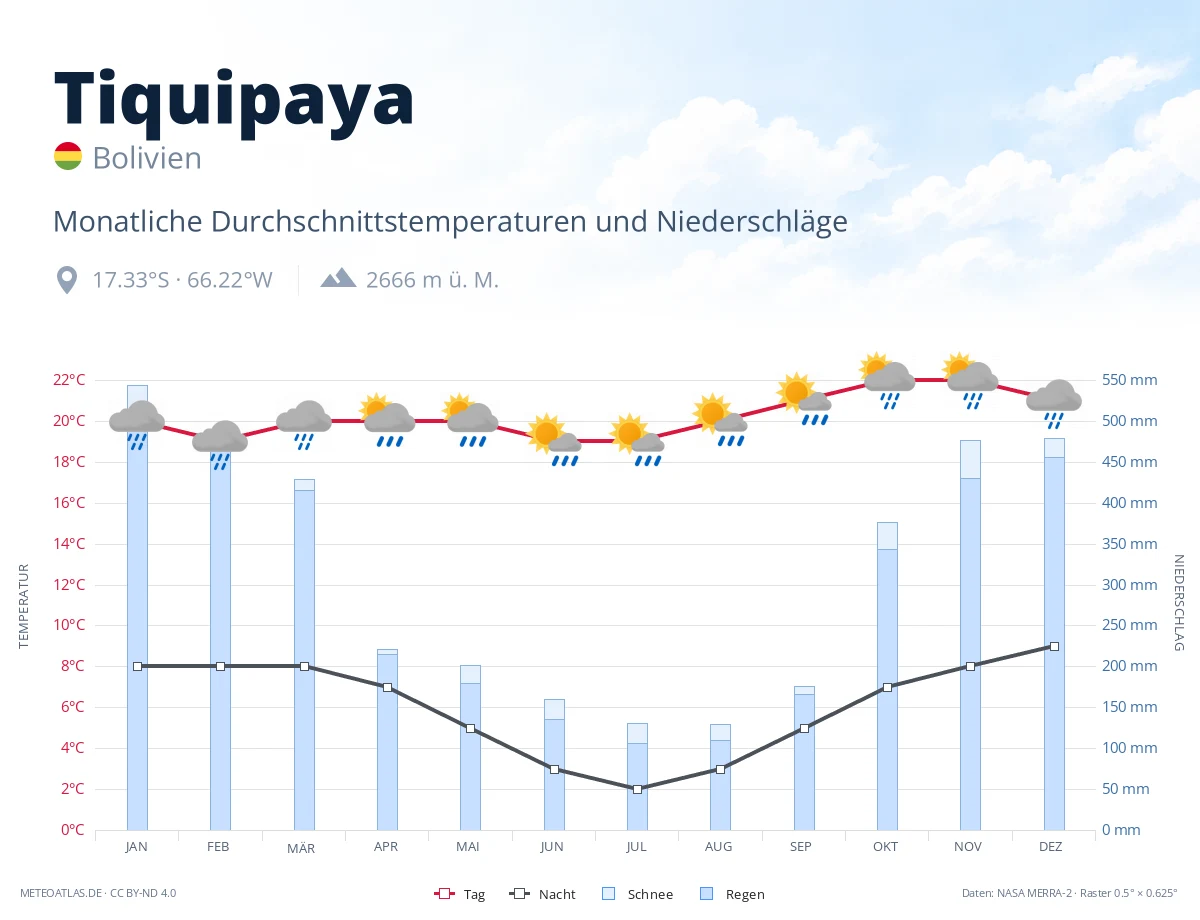 Tiquipaya - monatliche Durchschnittstemperaturen und Niederschläge
