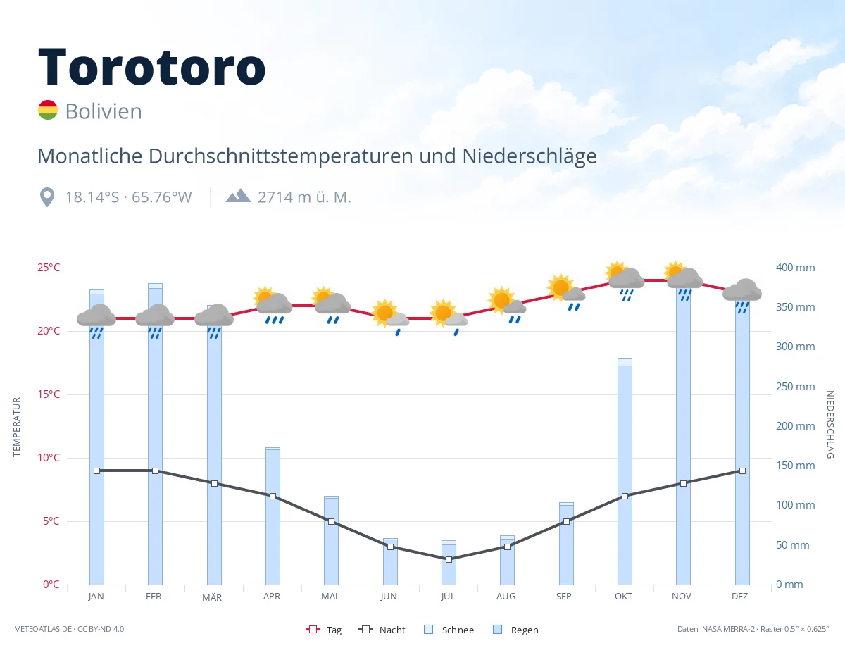 Torotoro - monatliche Durchschnittstemperaturen und Niederschläge