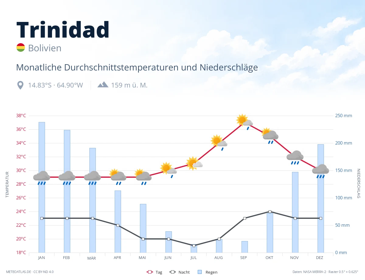 Trinidad - monatliche Durchschnittstemperaturen und Niederschläge