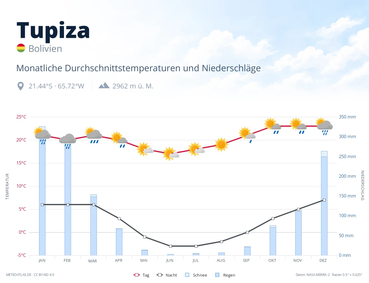 Tupiza - monatliche Durchschnittstemperaturen und Niederschläge
