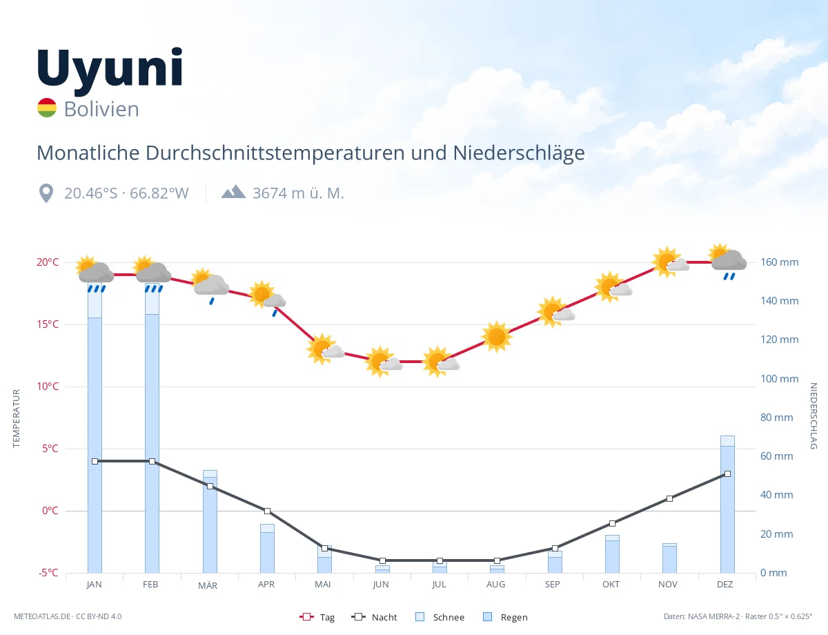 Uyuni - monatliche Durchschnittstemperaturen und Niederschläge