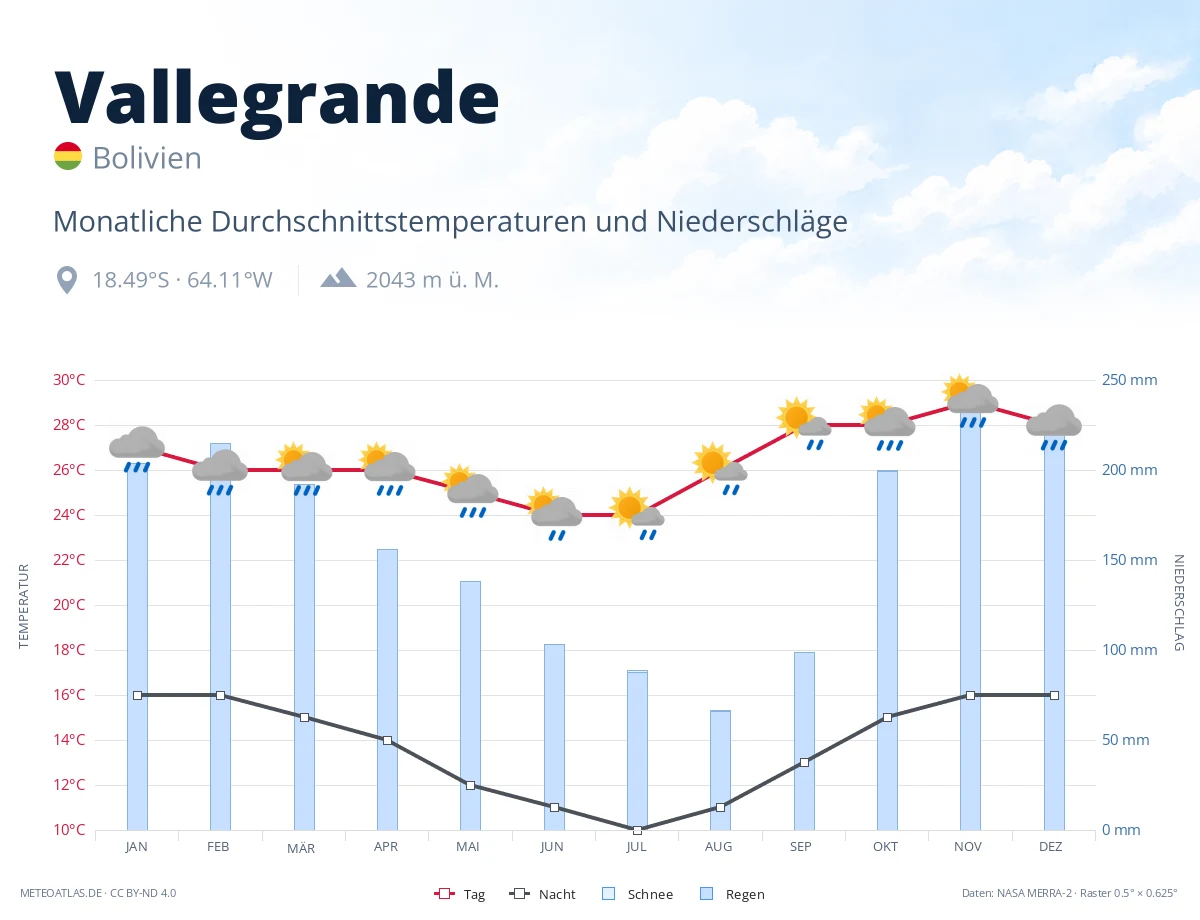 Vallegrande - monatliche Durchschnittstemperaturen und Niederschläge