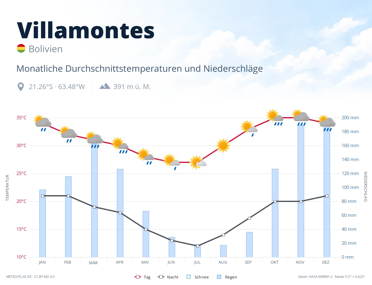 Villamontes - monatliche Durchschnittstemperaturen und Niederschläge