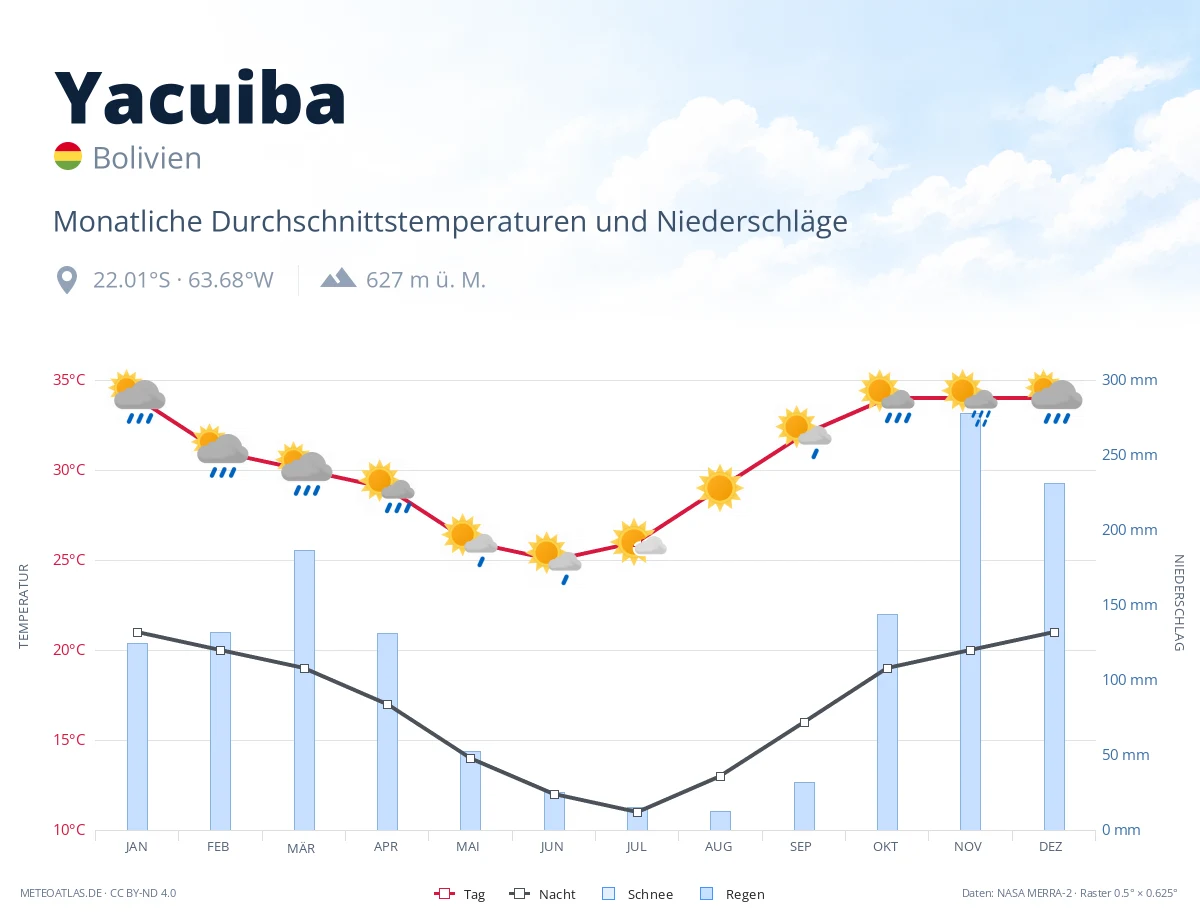 Yacuiba - monatliche Durchschnittstemperaturen und Niederschläge