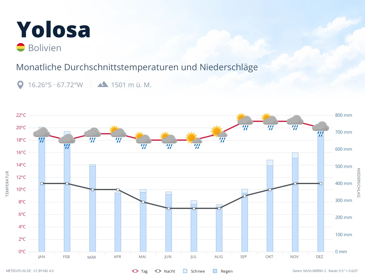 Yolosa - monatliche Durchschnittstemperaturen und Niederschläge