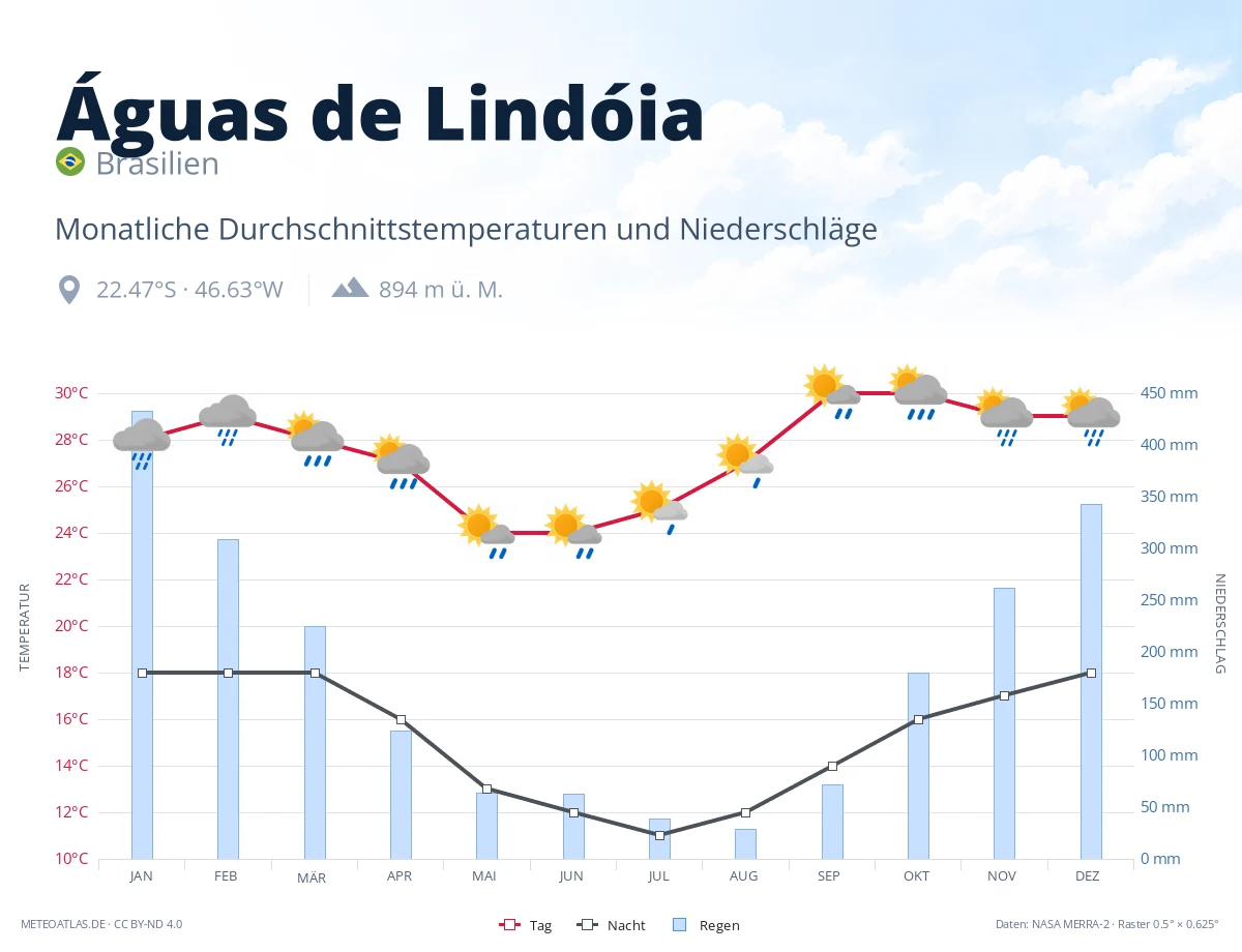Águas de Lindóia - monatliche Durchschnittstemperaturen und Niederschläge