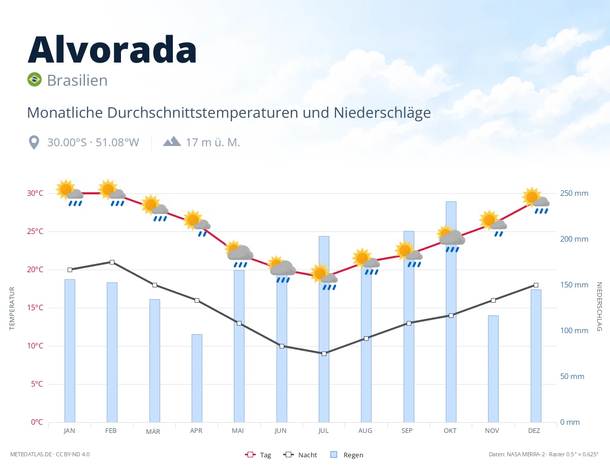 Alvorada - monatliche Durchschnittstemperaturen und Niederschläge