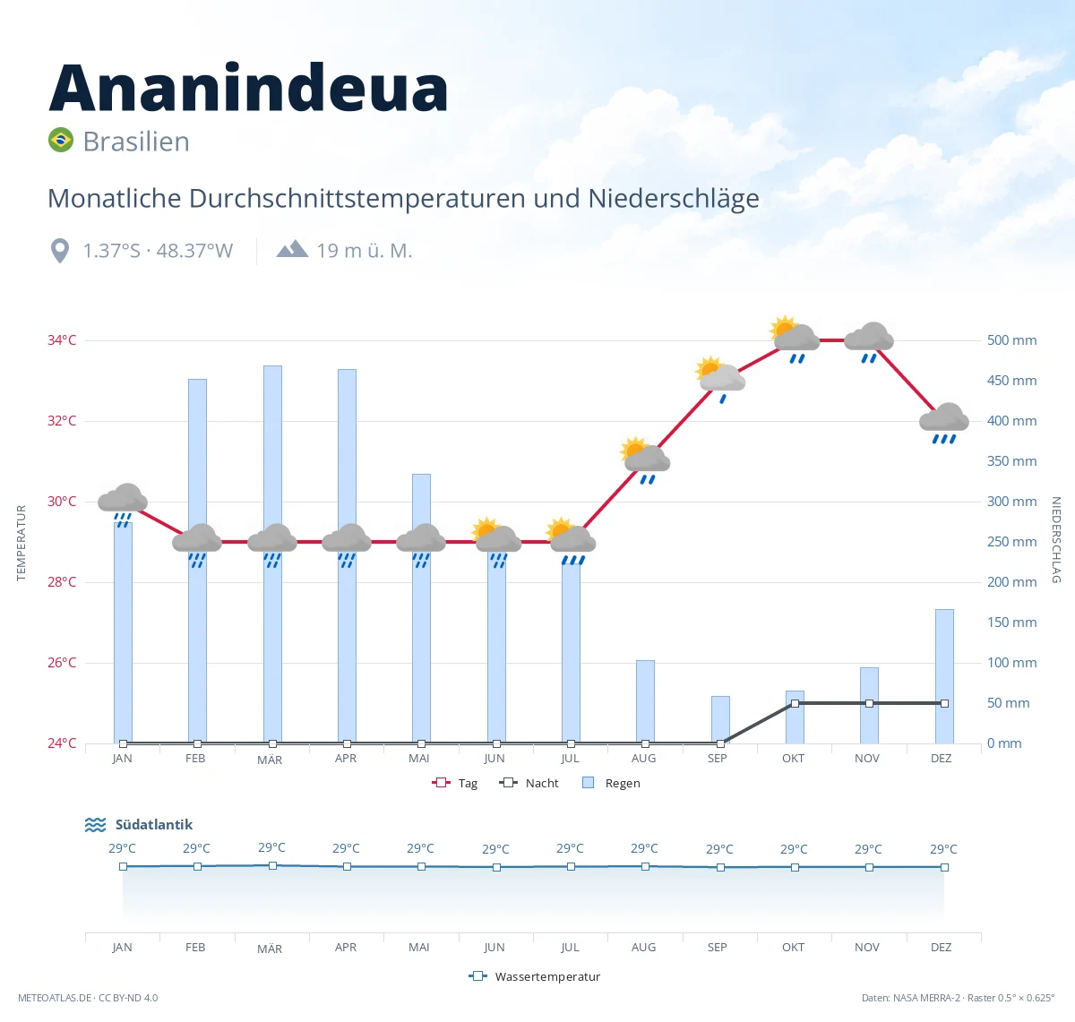 Ananindeua - monatliche Durchschnittstemperaturen und Niederschläge