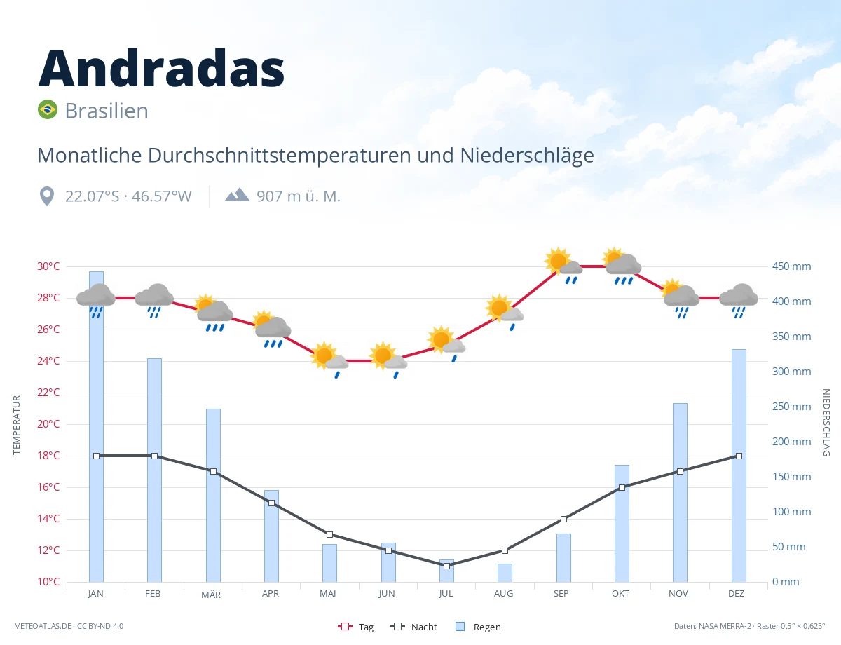 Andradas - monatliche Durchschnittstemperaturen und Niederschläge