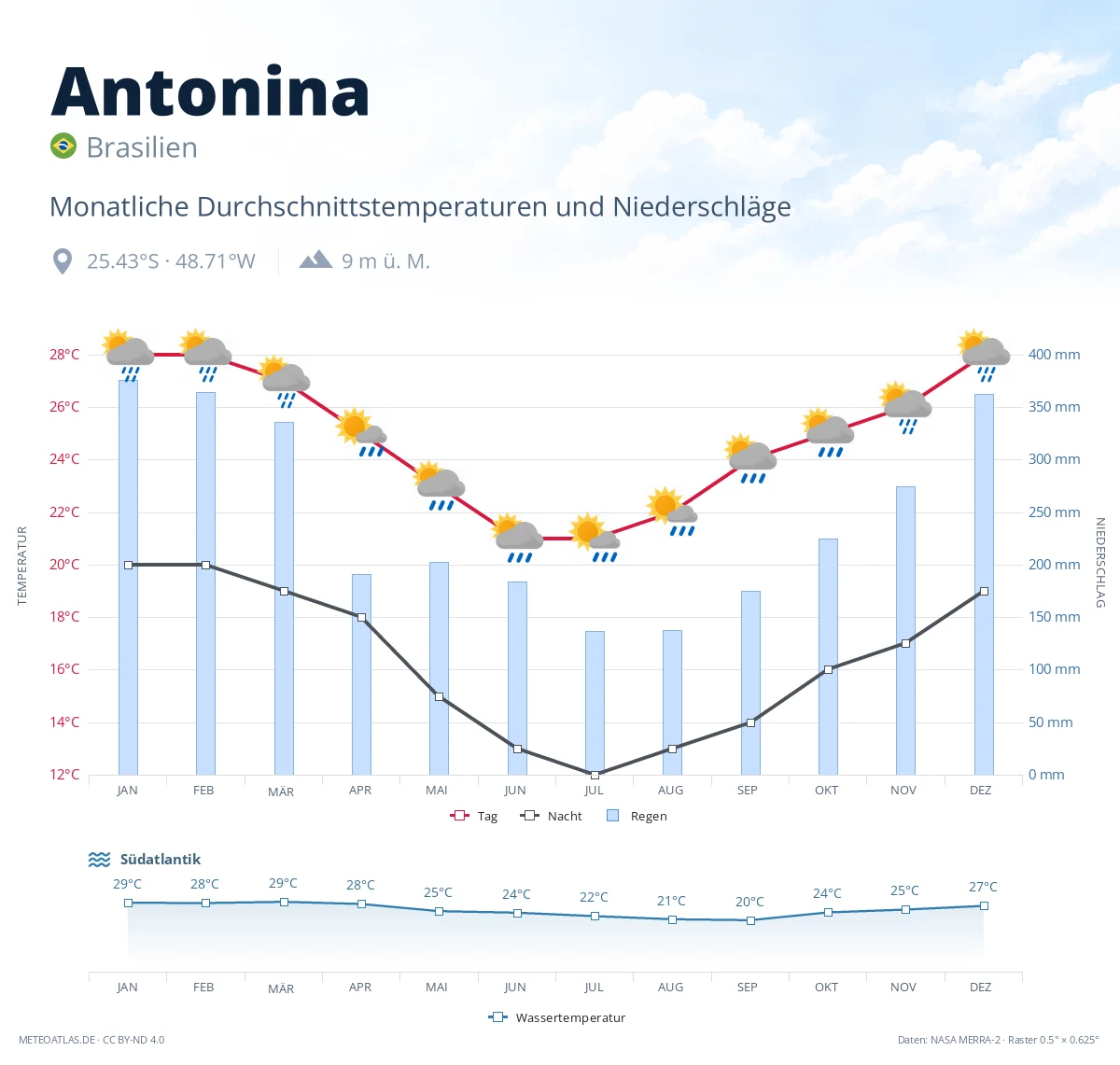 Antonina - monatliche Durchschnittstemperaturen und Niederschläge