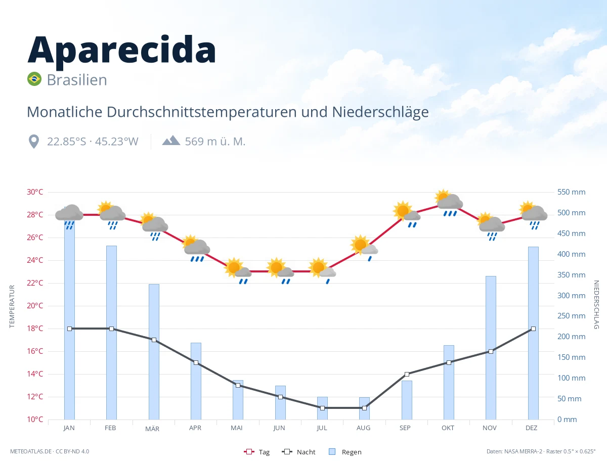 Aparecida - monatliche Durchschnittstemperaturen und Niederschläge