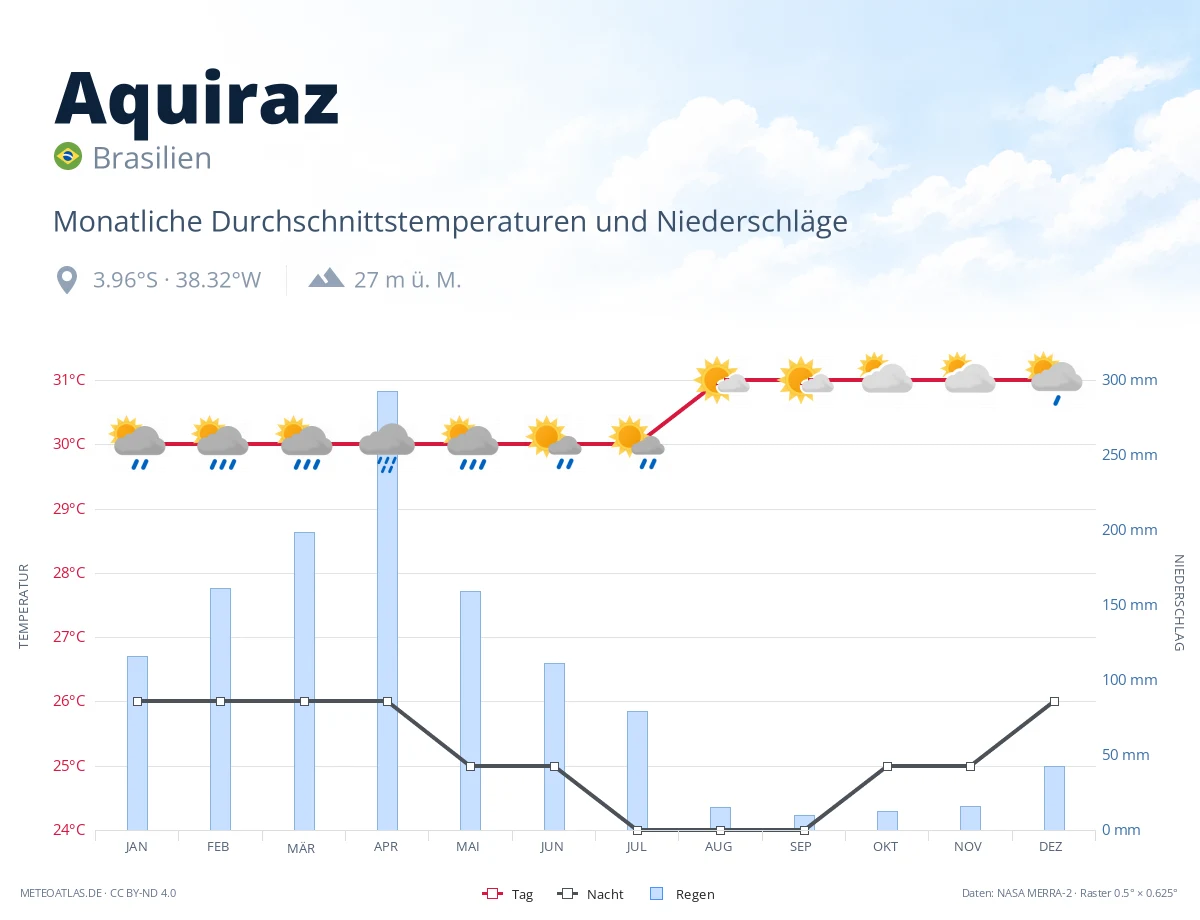 Aquiraz - monatliche Durchschnittstemperaturen und Niederschläge