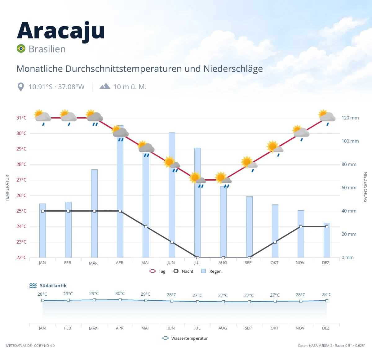Aracaju - monatliche Durchschnittstemperaturen und Niederschläge