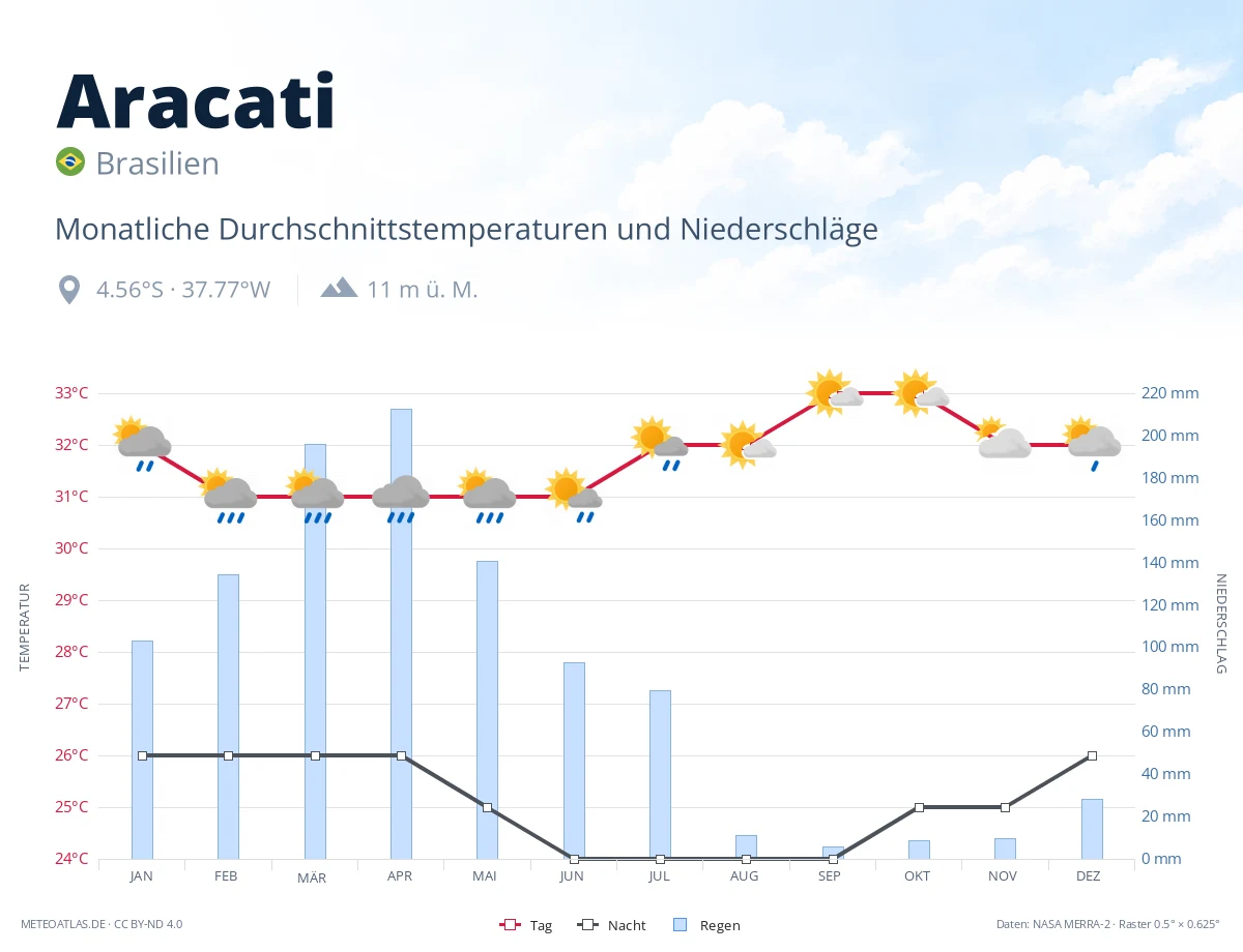 Aracati - monatliche Durchschnittstemperaturen und Niederschläge