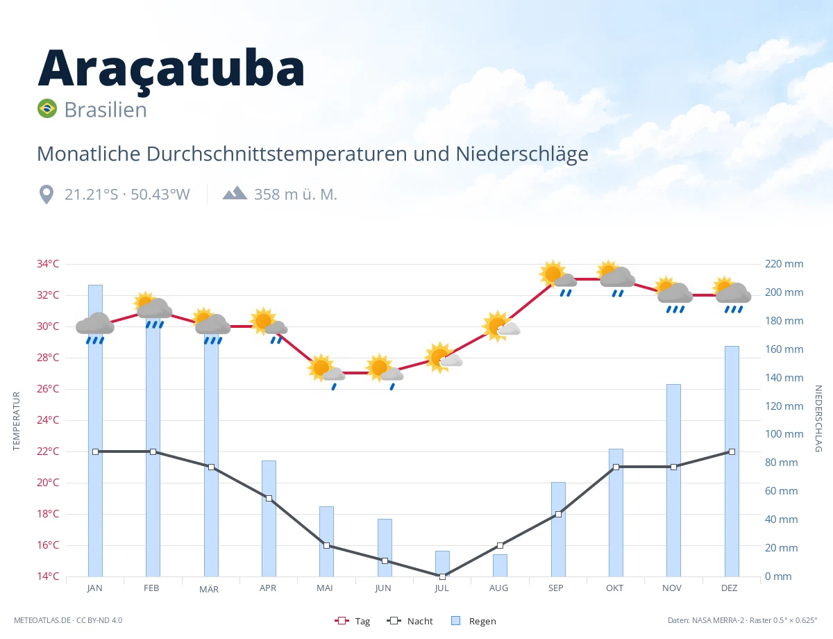 Araçatuba - monatliche Durchschnittstemperaturen und Niederschläge
