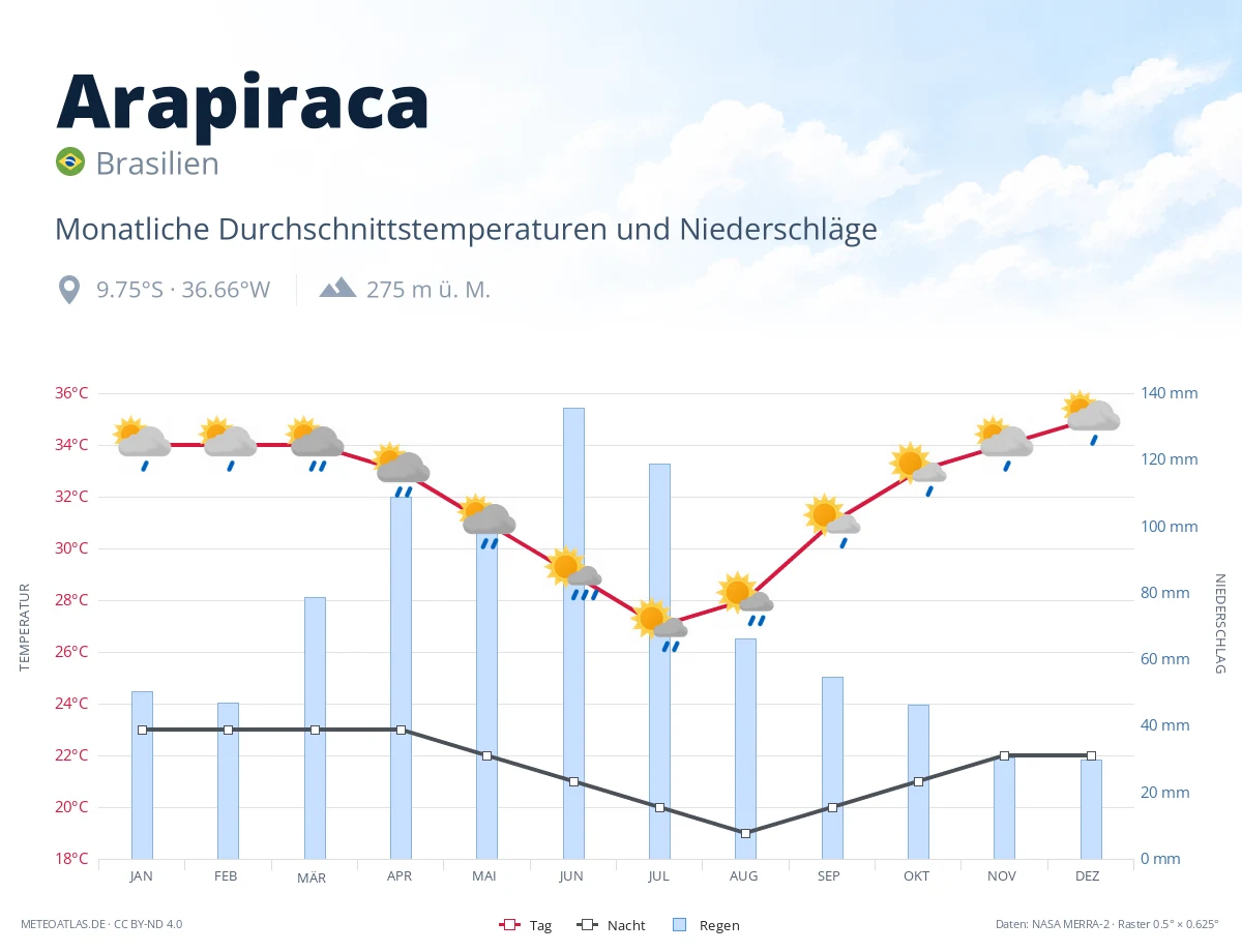 Arapiraca - monatliche Durchschnittstemperaturen und Niederschläge