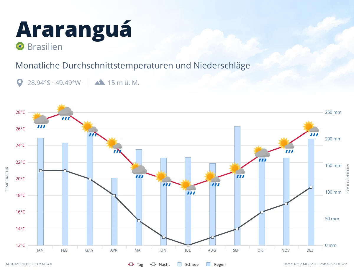 Araranguá - monatliche Durchschnittstemperaturen und Niederschläge