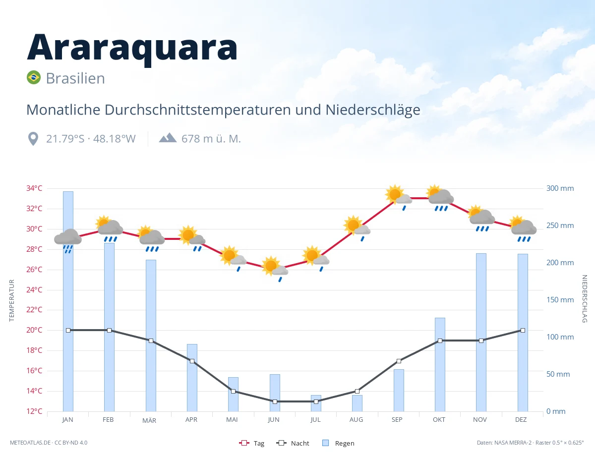 Araraquara - monatliche Durchschnittstemperaturen und Niederschläge