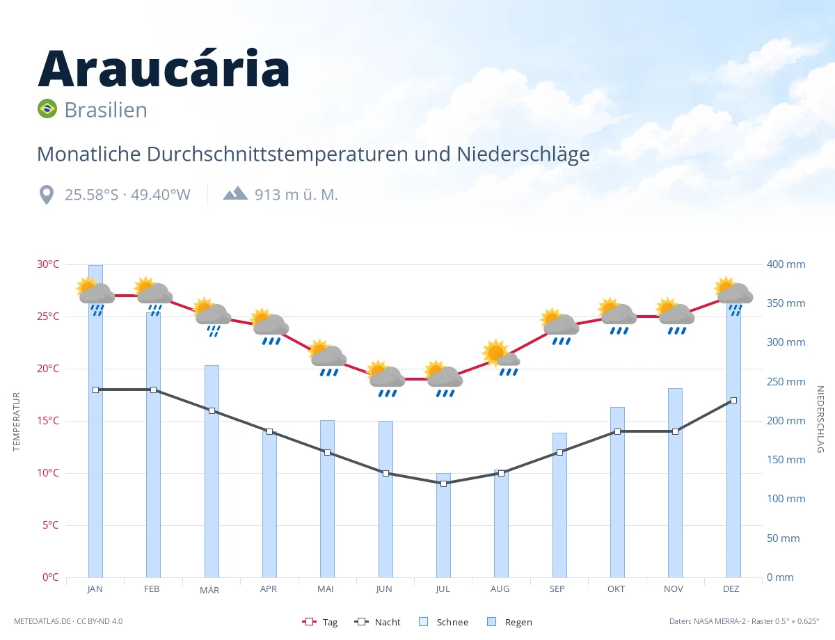Araucária - monatliche Durchschnittstemperaturen und Niederschläge