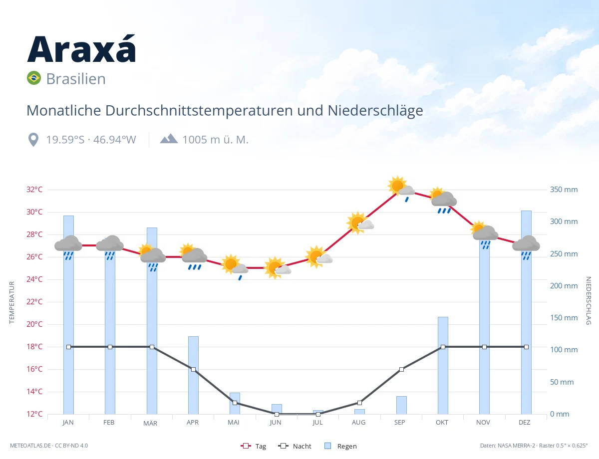 Araxá - monatliche Durchschnittstemperaturen und Niederschläge