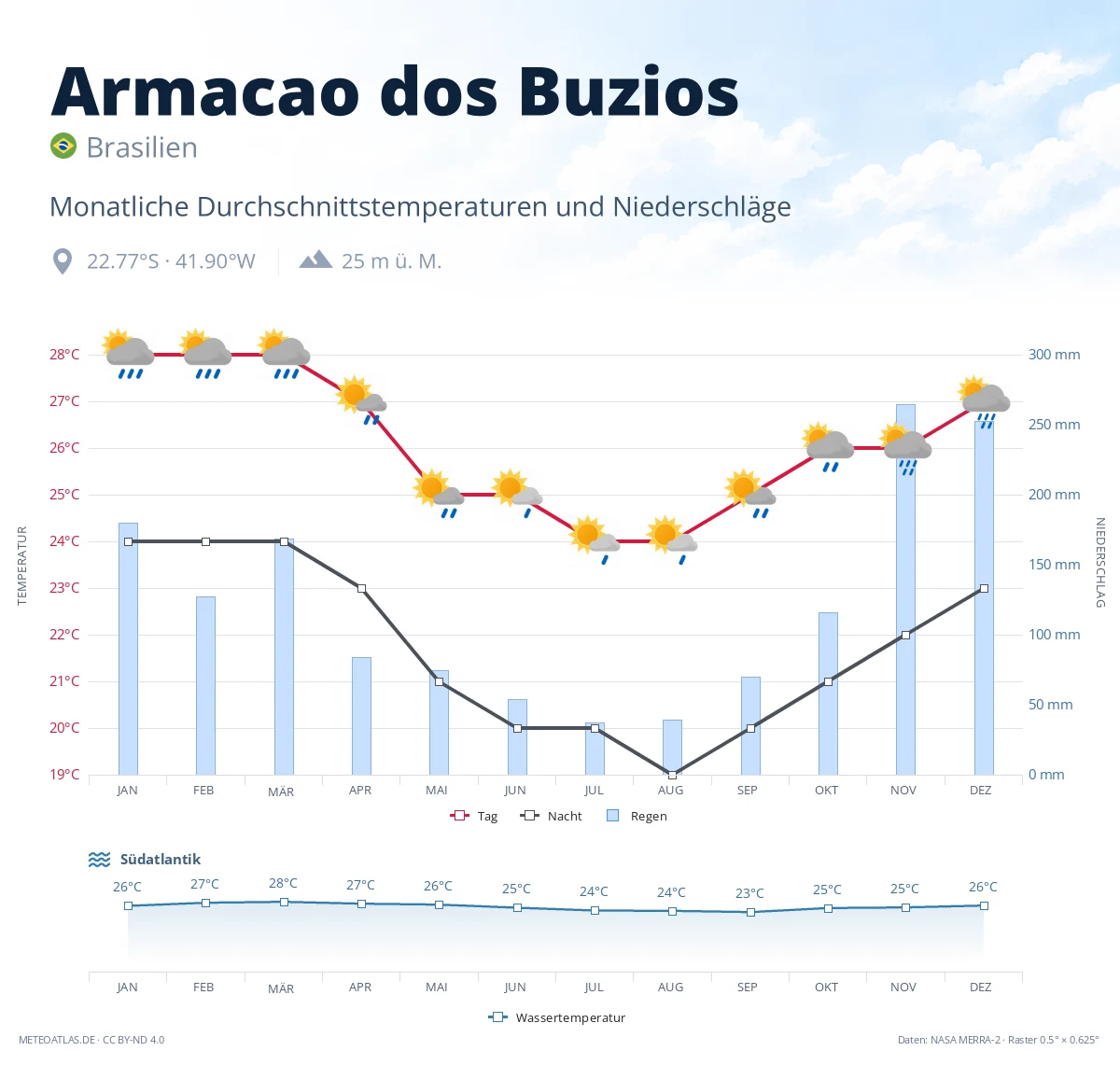 Armacao dos Buzios - monatliche Durchschnittstemperaturen und Niederschläge