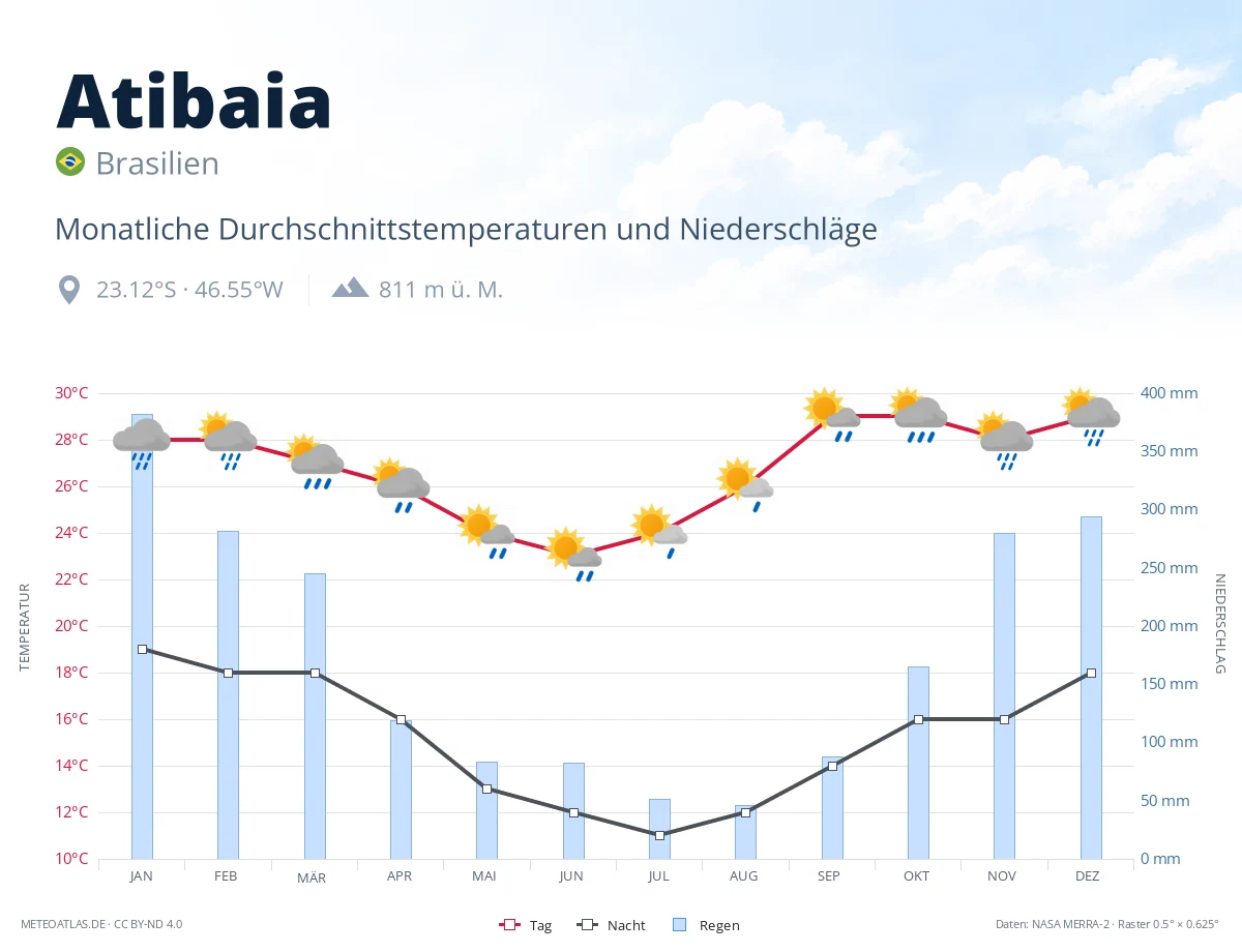 Atibaia - monatliche Durchschnittstemperaturen und Niederschläge