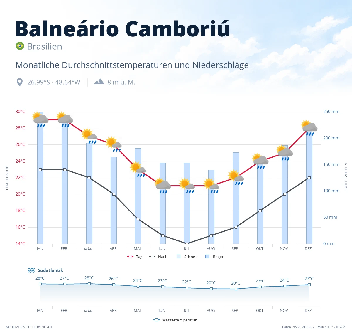 Balneário Camboriú - monatliche Durchschnittstemperaturen und Niederschläge