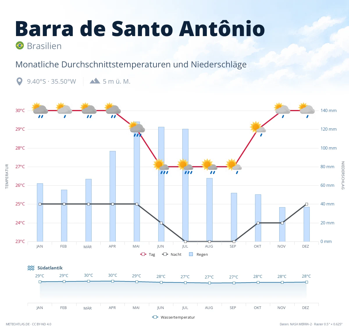 Barra de Santo Antônio - monatliche Durchschnittstemperaturen und Niederschläge