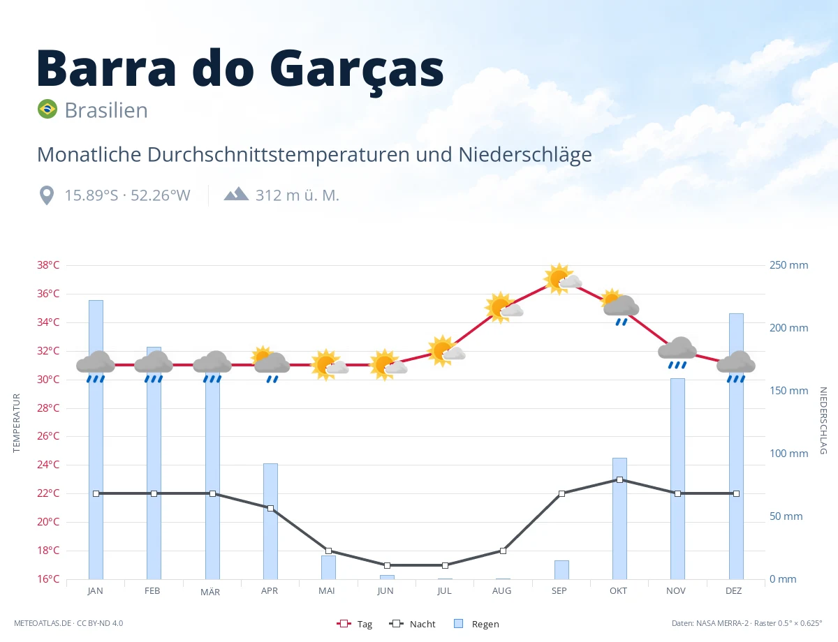Barra do Garças - monatliche Durchschnittstemperaturen und Niederschläge