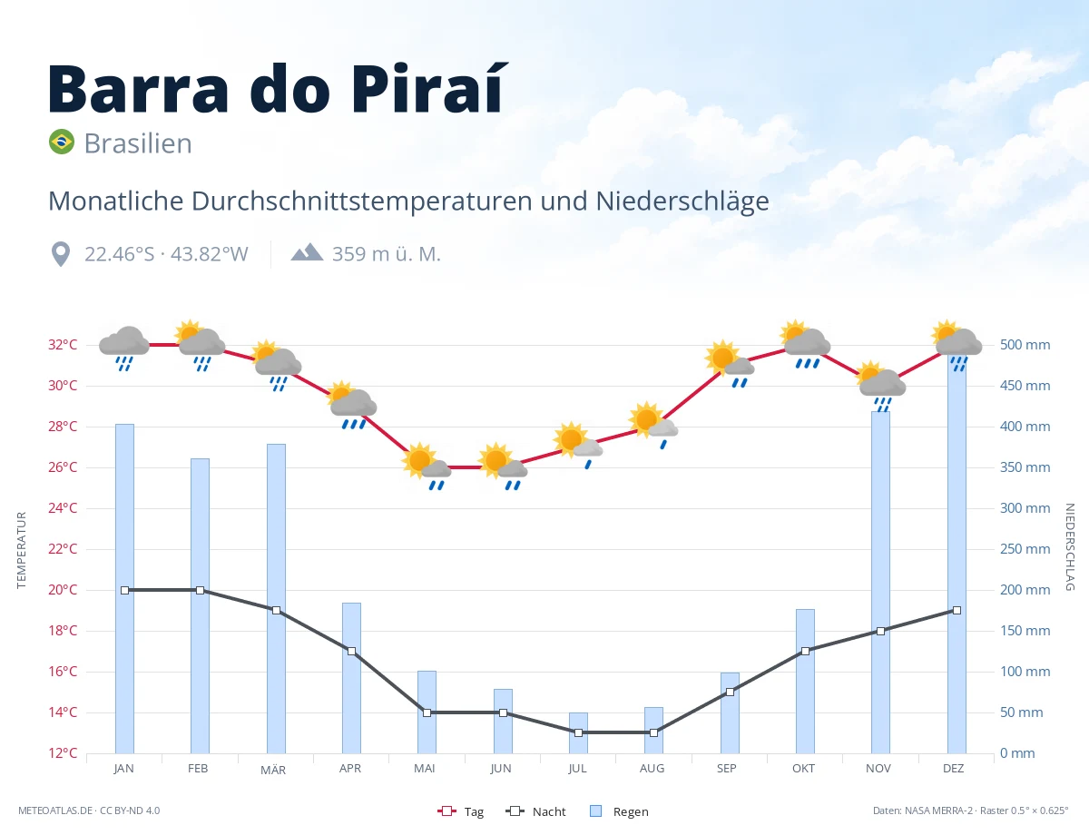 Barra do Piraí - monatliche Durchschnittstemperaturen und Niederschläge