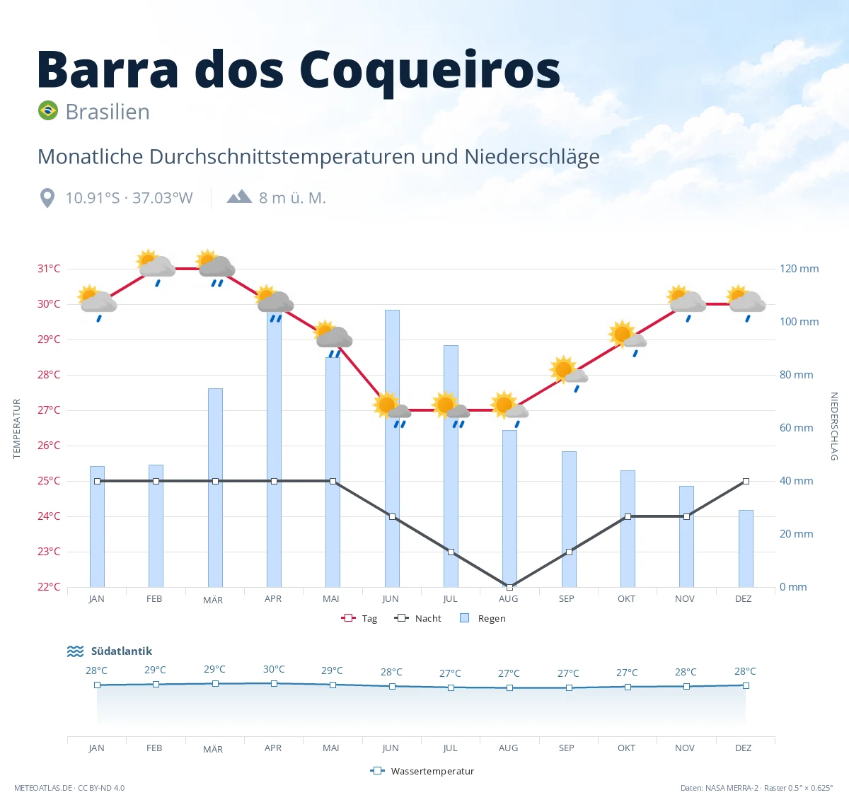 Barra dos Coqueiros - monatliche Durchschnittstemperaturen und Niederschläge