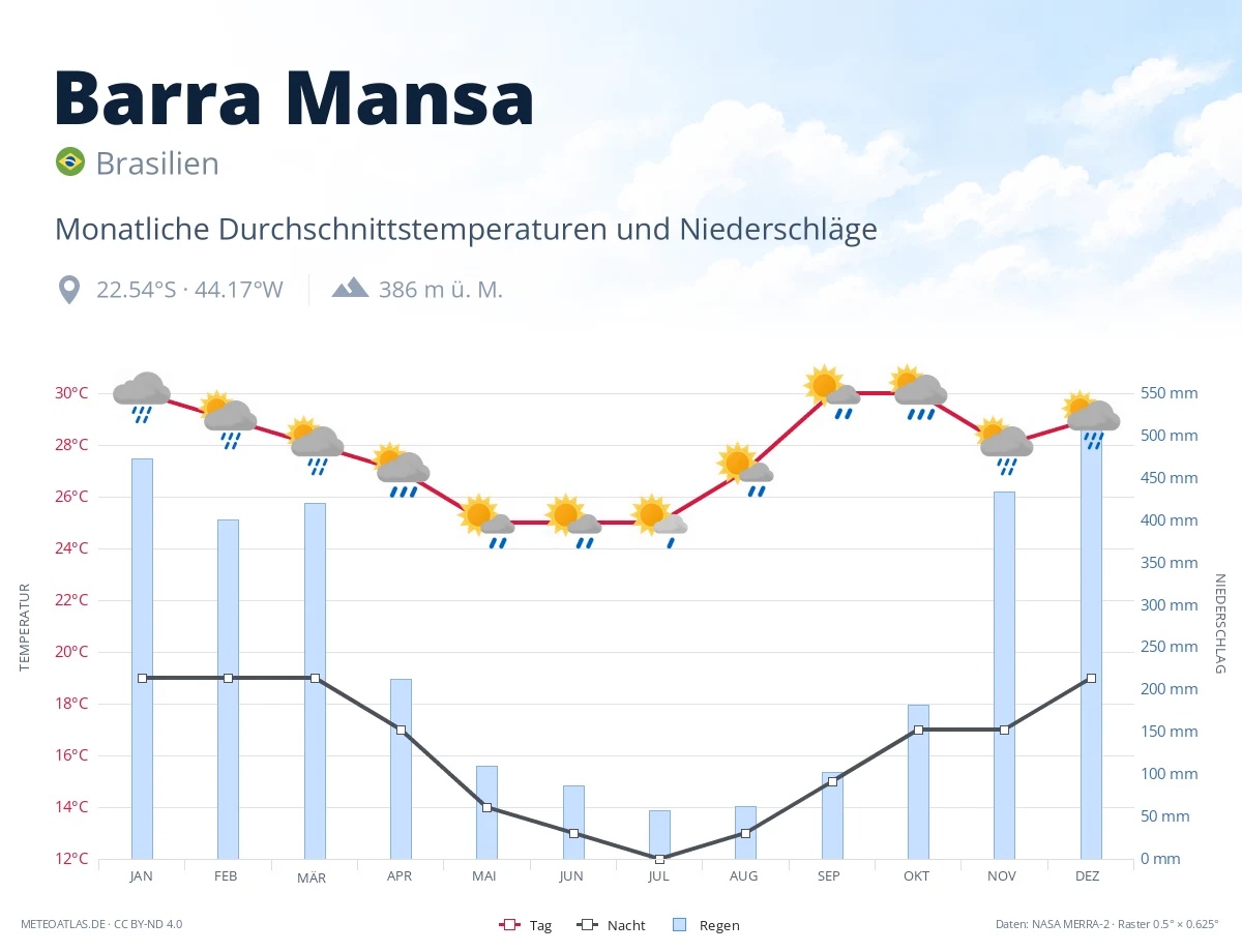 Barra Mansa - monatliche Durchschnittstemperaturen und Niederschläge