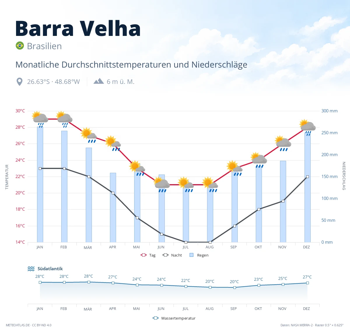 Barra Velha - monatliche Durchschnittstemperaturen und Niederschläge