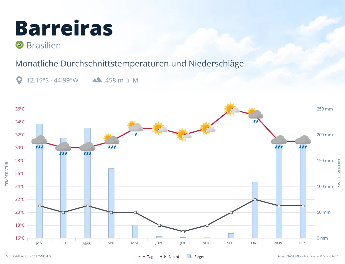 Barreiras - monatliche Durchschnittstemperaturen und Niederschläge