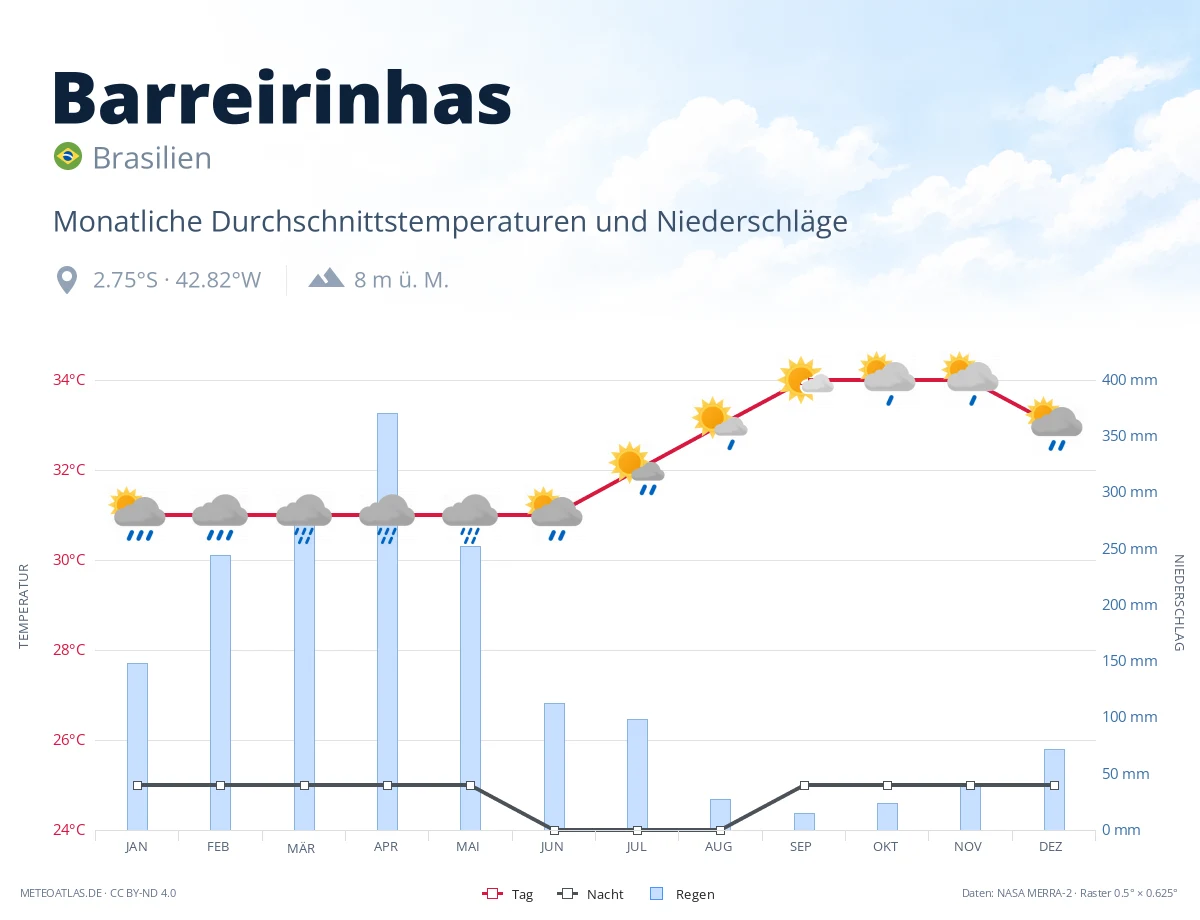 Barreirinhas - monatliche Durchschnittstemperaturen und Niederschläge