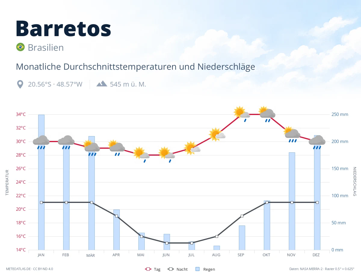 Barretos - monatliche Durchschnittstemperaturen und Niederschläge