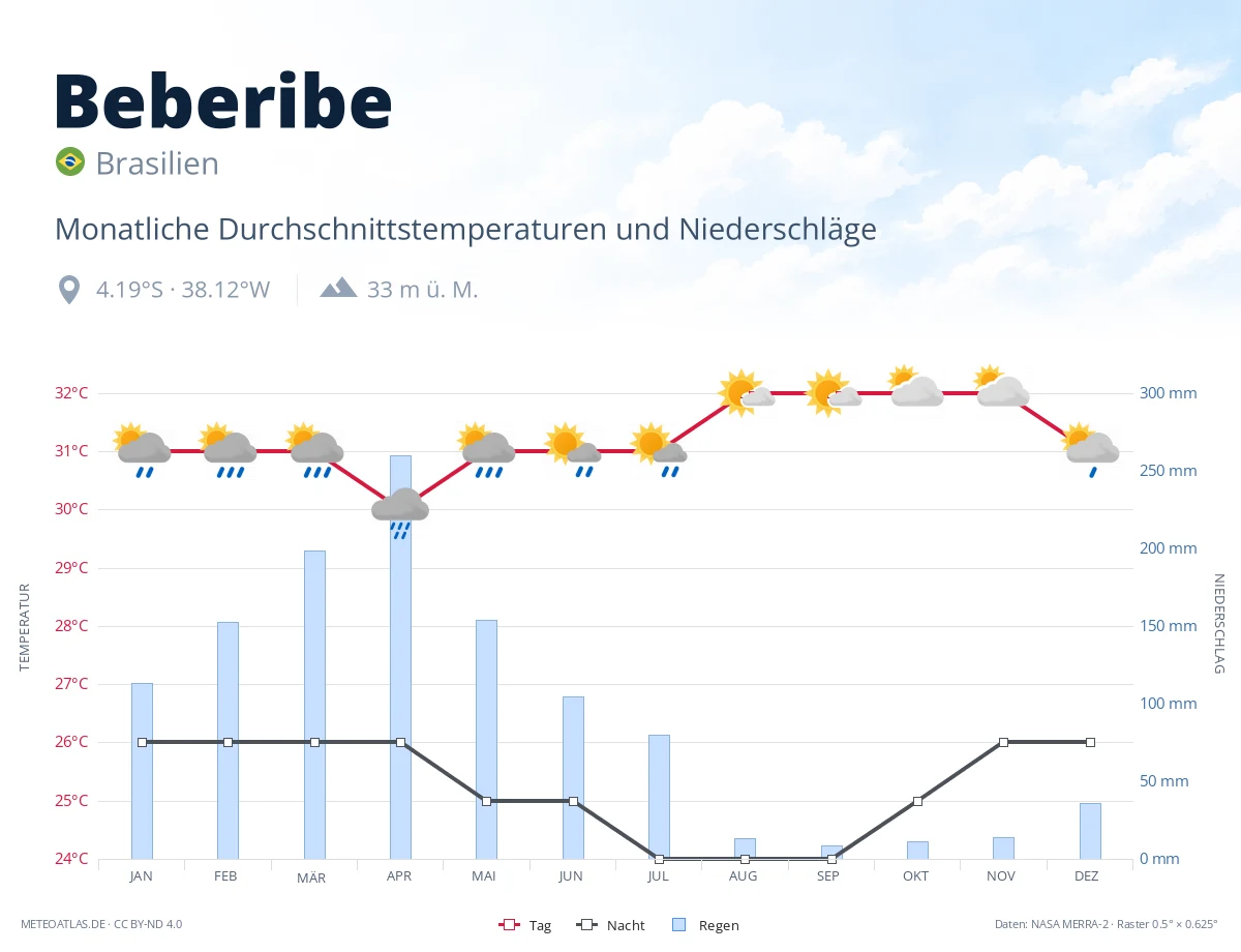Beberibe - monatliche Durchschnittstemperaturen und Niederschläge