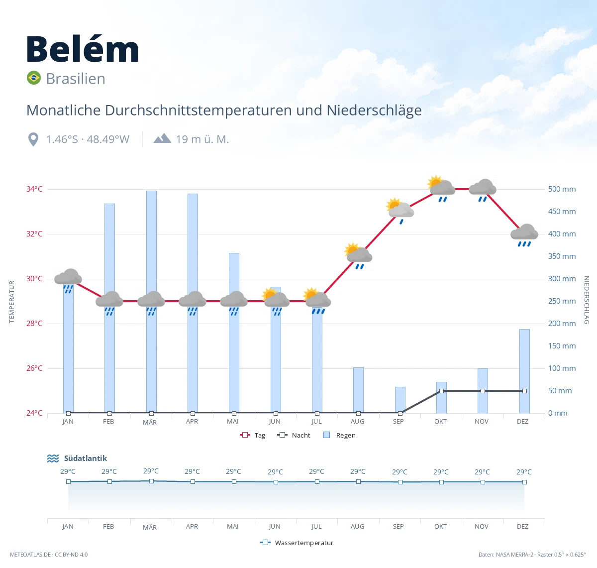 Belém - monatliche Durchschnittstemperaturen und Niederschläge