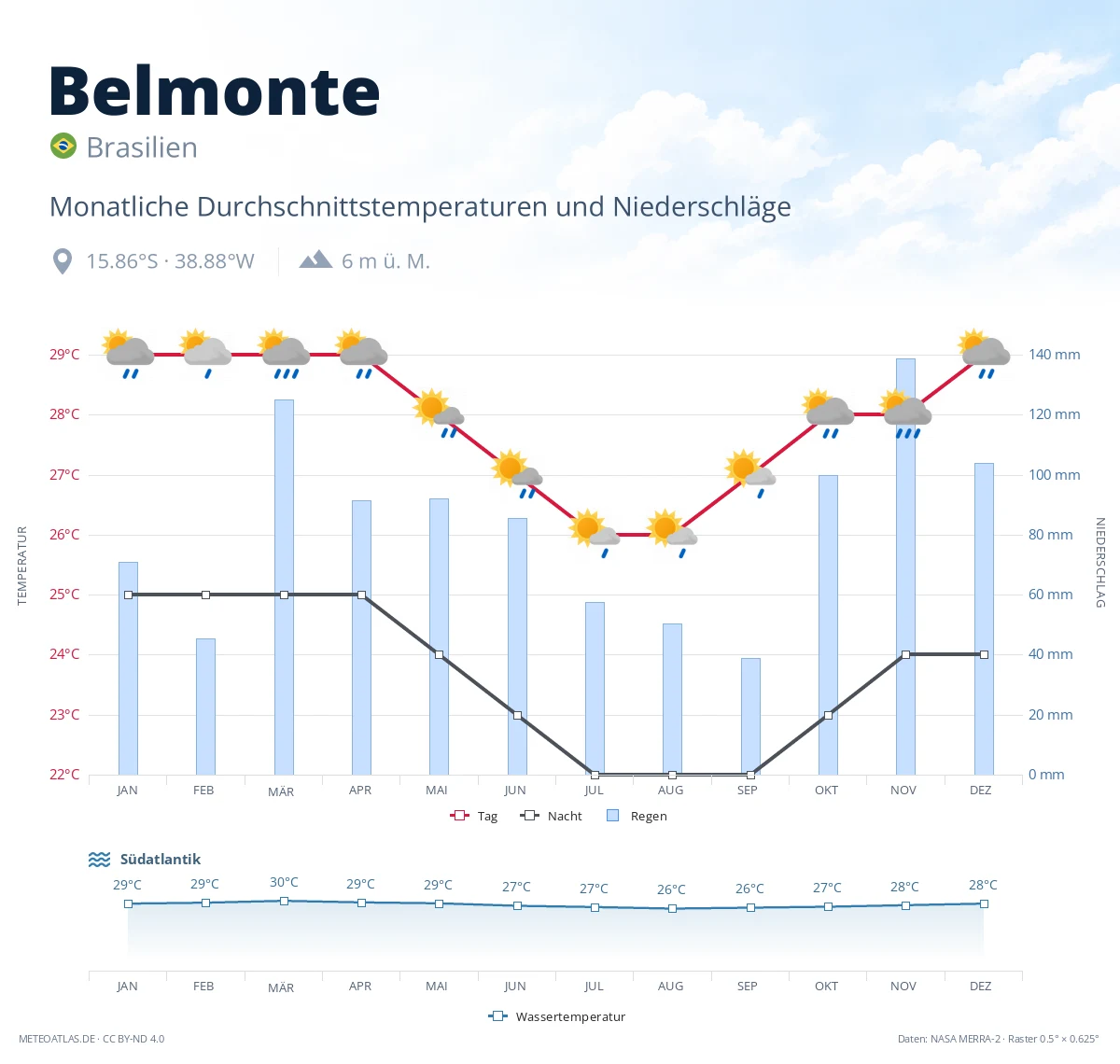 Belmonte - monatliche Durchschnittstemperaturen und Niederschläge