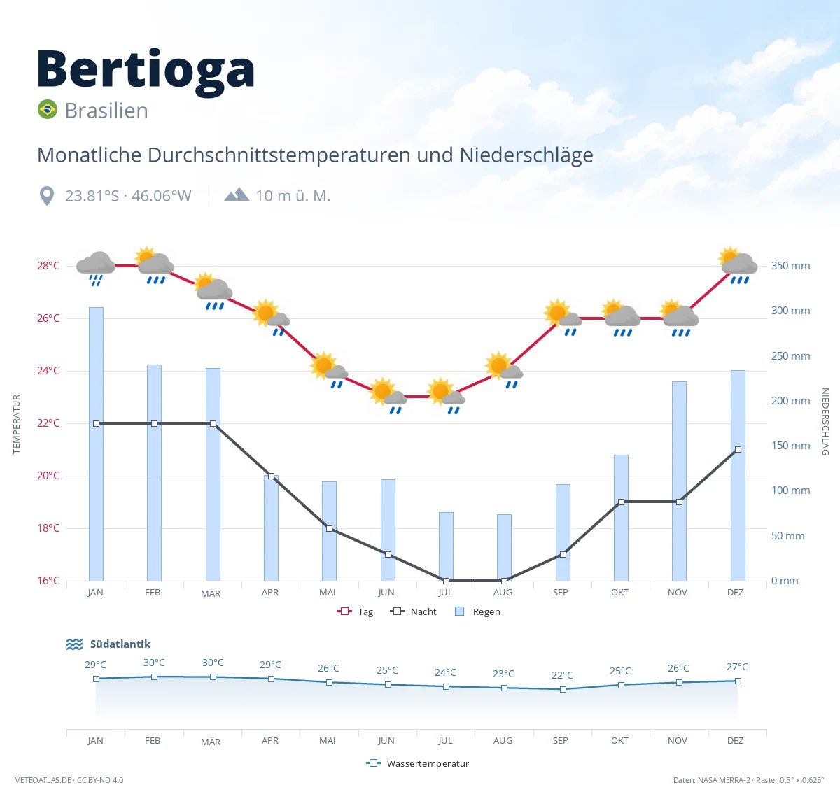 Bertioga - monatliche Durchschnittstemperaturen und Niederschläge