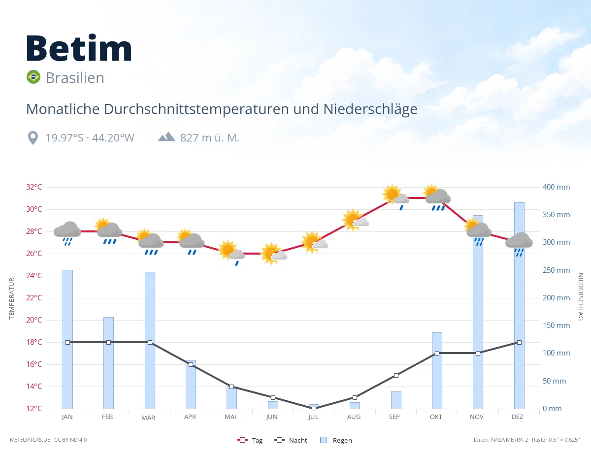 Betim - monatliche Durchschnittstemperaturen und Niederschläge