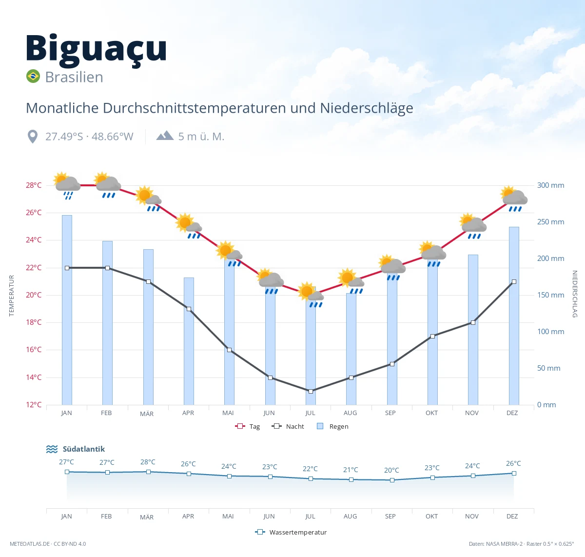 Biguaçu - monatliche Durchschnittstemperaturen und Niederschläge