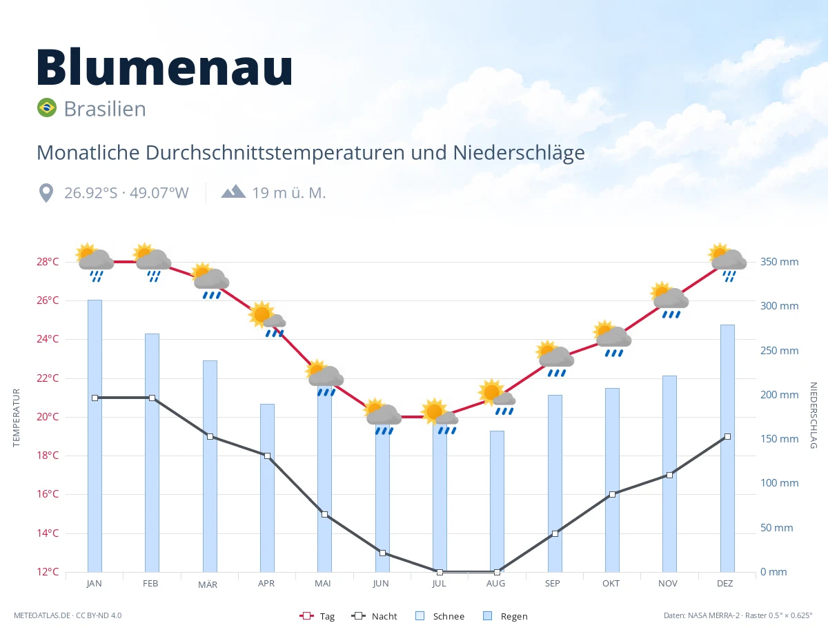 Blumenau - monatliche Durchschnittstemperaturen und Niederschläge