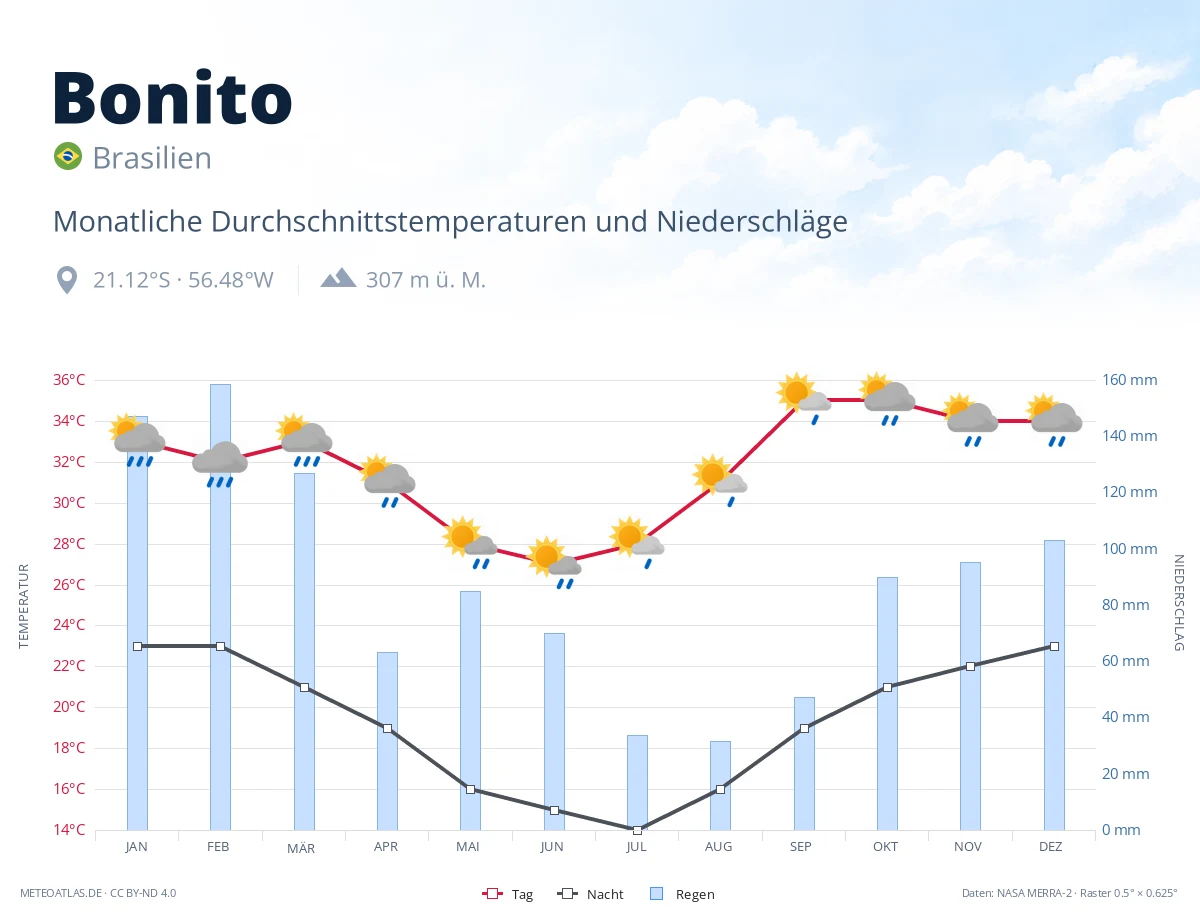 Bonito - monatliche Durchschnittstemperaturen und Niederschläge