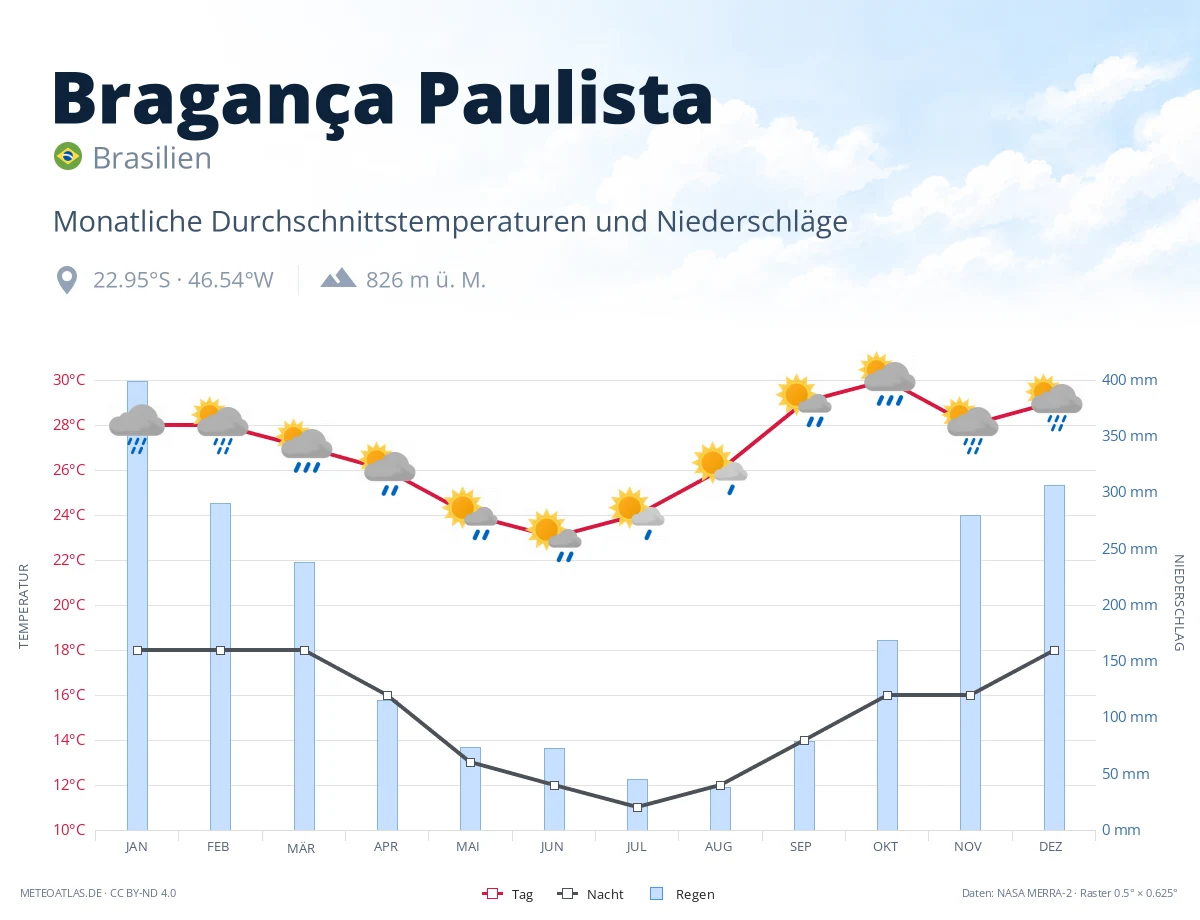Bragança Paulista - monatliche Durchschnittstemperaturen und Niederschläge