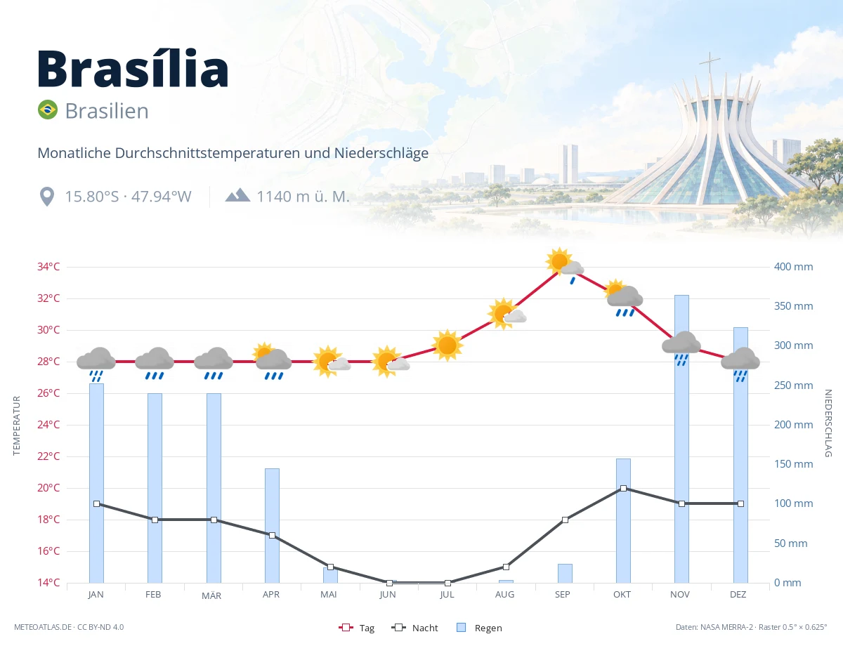 Brasília - monatliche Durchschnittstemperaturen und Niederschläge