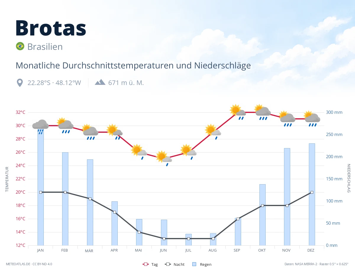 Brotas - monatliche Durchschnittstemperaturen und Niederschläge