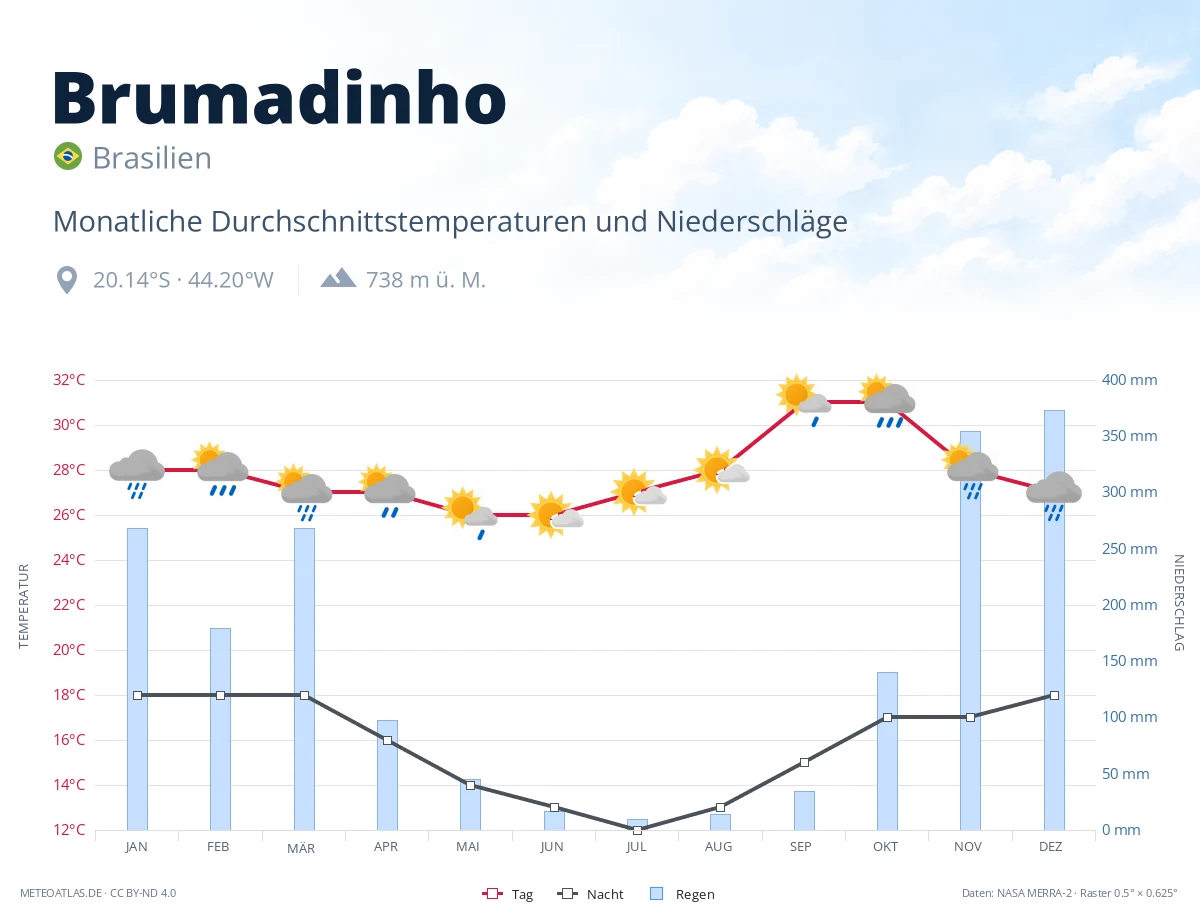 Brumadinho - monatliche Durchschnittstemperaturen und Niederschläge